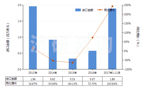 2013-2017年11月中國磷片狀天然石墨(HS25041010)進(jìn)口總額及增速統(tǒng)計